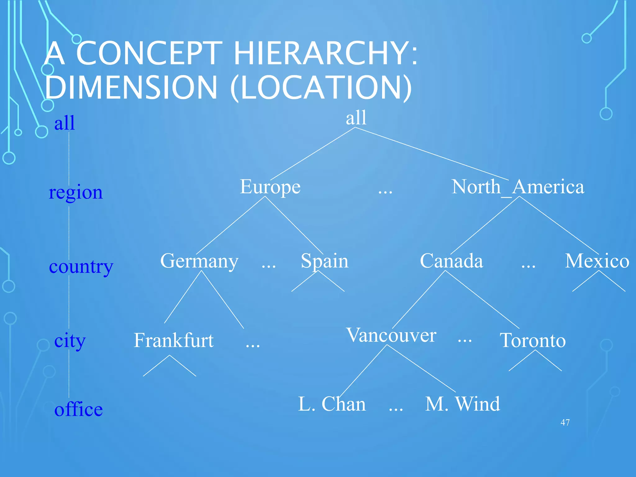 A CONCEPT HIERARCHY:
DIMENSION (LOCATION)
47
all
Europe North_America
MexicoCanadaSpainGermany
Vancouver
M. WindL. Chan
...
......
... ...
...
all
region
office
country
TorontoFrankfurtcity
 