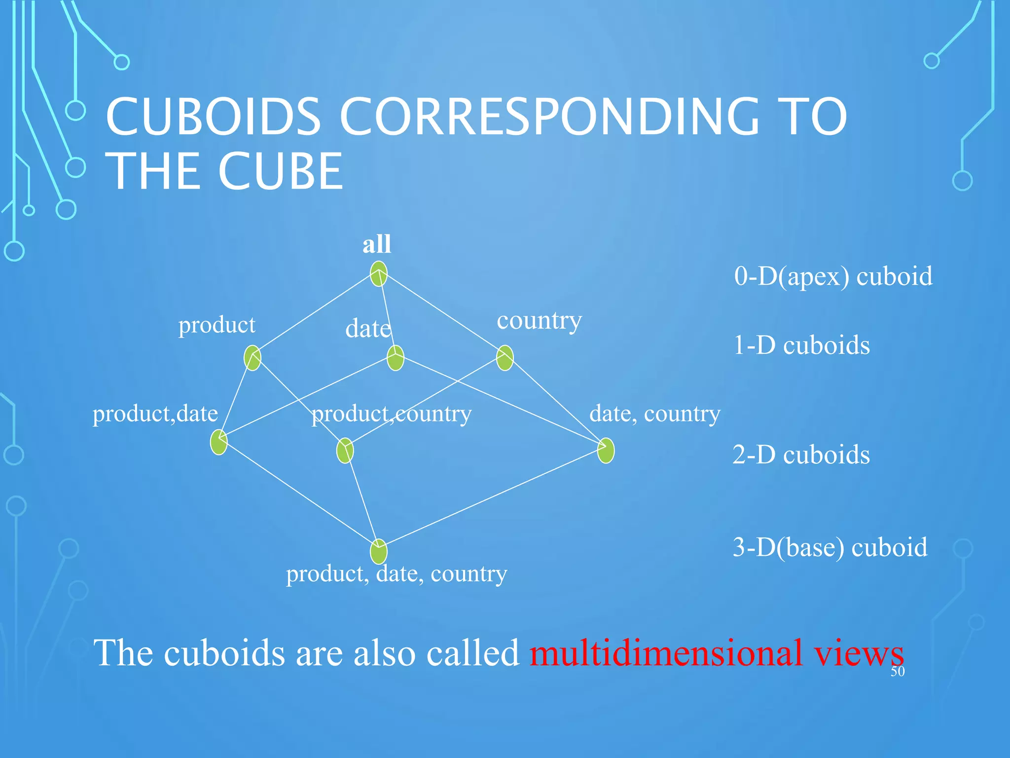 CUBOIDS CORRESPONDING TO
THE CUBE
50
all
product date country
product,date product,country date, country
product, date, country
0-D(apex) cuboid
1-D cuboids
2-D cuboids
3-D(base) cuboid
The cuboids are also called multidimensional views
 