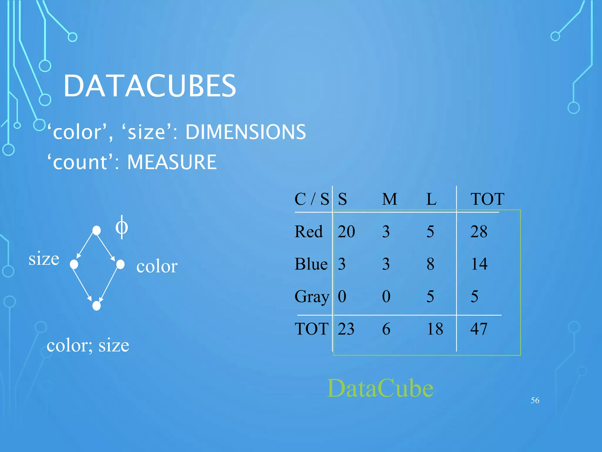DATACUBES
‘color’, ‘size’: DIMENSIONS
‘count’: MEASURE
56
C / S S M L TOT
Red 20 3 5 28
Blue 3 3 8 14
Gray 0 0 5 5
TOT 23 6 18 47
f
colorsize
color; size
DataCube
 