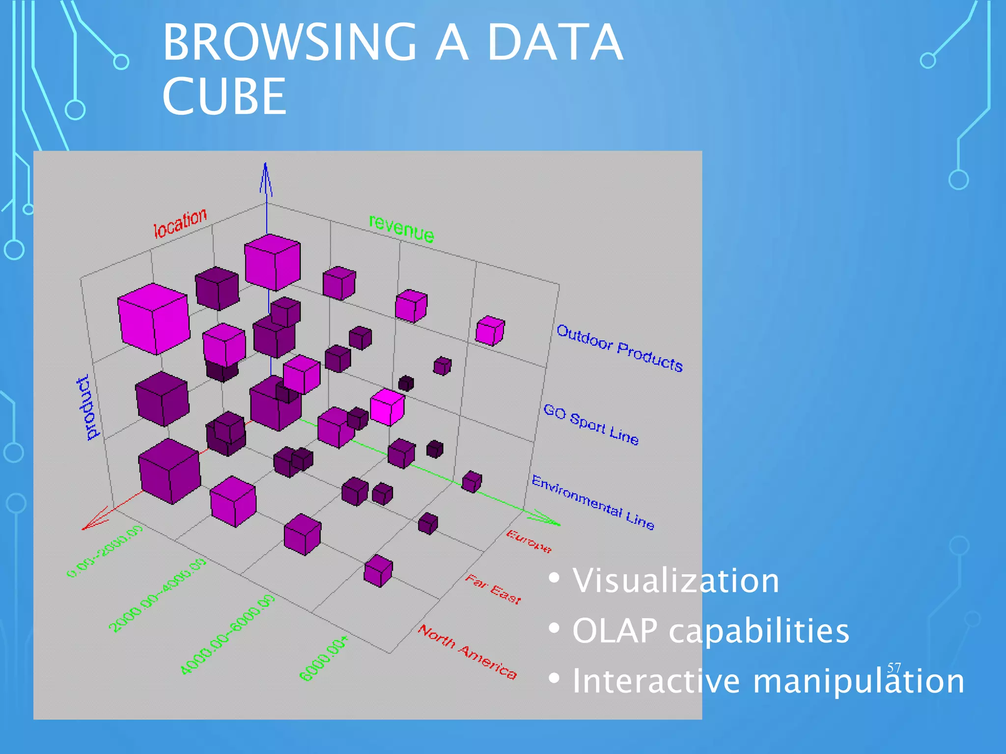 BROWSING A DATA
CUBE
• Visualization
• OLAP capabilities
• Interactive manipulation
57
 