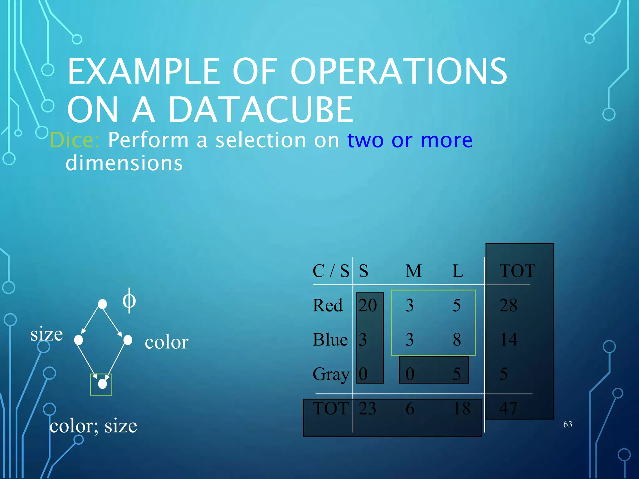 EXAMPLE OF OPERATIONS
ON A DATACUBE
Dice: Perform a selection on two or more
dimensions
63
C / S S M L TOT
Red 20 3 5 28
Blue 3 3 8 14
Gray 0 0 5 5
TOT 23 6 18 47
f
colorsize
color; size
 