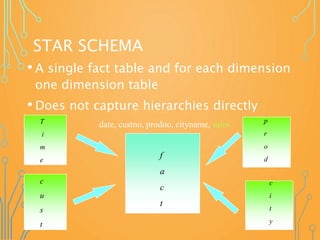 STAR SCHEMA
• A single fact table and for each dimension
one dimension table
• Does not capture hierarchies directly
32
T
i
m
e
p
r
o
d
c
u
s
t
c
i
t
y
f
a
c
t
date, custno, prodno, cityname, sales
 