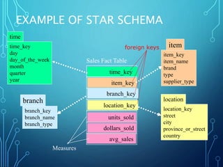 EXAMPLE OF STAR SCHEMA
time_key
day
day_of_the_week
month
quarter
year
time
location_key
street
city
province_or_street
country
location
Sales Fact Table
time_key
item_key
branch_key
location_key
units_sold
dollars_sold
avg_sales
Measures
item_key
item_name
brand
type
supplier_type
item
branch_key
branch_name
branch_type
branch
foreign keys
 