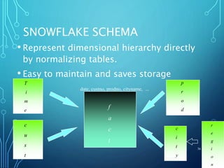 SNOWFLAKE SCHEMA
• Represent dimensional hierarchy directly
by normalizing tables.
• Easy to maintain and saves storage
36
T
i
m
e
p
r
o
d
c
u
s
t
c
i
t
y
f
a
c
t
date, custno, prodno, cityname, ...
r
e
g
i
o
n
 