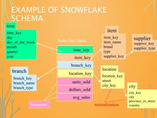 EXAMPLE OF SNOWFLAKE
SCHEMA
time_key
day
day_of_the_week
month
quarter
year
time
location_key
street
city_key
location
Sales Fact Table
time_key
item_key
branch_key
location_key
units_sold
dollars_sold
avg_sales
Measures
item_key
item_name
brand
type
supplier_key
item
branch_key
branch_name
branch_type
branch
supplier_key
supplier_type
supplier
city_key
city
province_or_street
country
city
normalization
 
