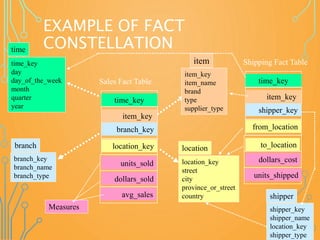 EXAMPLE OF FACT
CONSTELLATION
time_key
day
day_of_the_week
month
quarter
year
time
location_key
street
city
province_or_street
country
location
Sales Fact Table
time_key
item_key
branch_key
location_key
units_sold
dollars_sold
avg_sales
Measures
item_key
item_name
brand
type
supplier_type
item
branch_key
branch_name
branch_type
branch
Shipping Fact Table
time_key
item_key
shipper_key
from_location
to_location
dollars_cost
units_shipped
shipper_key
shipper_name
location_key
shipper_type
shipper
 