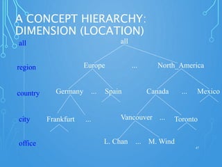 A CONCEPT HIERARCHY:
DIMENSION (LOCATION)
47
all
Europe North_America
MexicoCanadaSpainGermany
Vancouver
M. WindL. Chan
...
......
... ...
...
all
region
office
country
TorontoFrankfurtcity
 