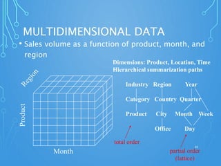 MULTIDIMENSIONAL DATA
• Sales volume as a function of product, month, and
region
48
Product
Month
Dimensions: Product, Location, Time
Hierarchical summarization paths
Industry Region Year
Category Country Quarter
Product City Month Week
Office Day
total order
partial order
(lattice)
 