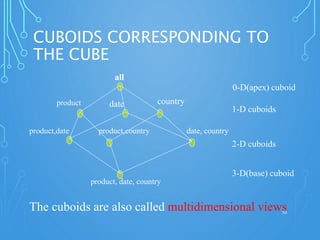 CUBOIDS CORRESPONDING TO
THE CUBE
50
all
product date country
product,date product,country date, country
product, date, country
0-D(apex) cuboid
1-D cuboids
2-D cuboids
3-D(base) cuboid
The cuboids are also called multidimensional views
 