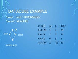 DATACUBE EXAMPLE
‘color’, ‘size’: DIMENSIONS
‘count’: MEASURE
51
C / S S M L TOT
Red 20 3 5 28
Blue 3 3 8 14
Gray 0 0 5 5
TOT 23 6 18 47
f
colorsize
color; size
 