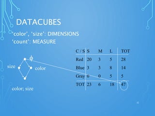 DATACUBES
‘color’, ‘size’: DIMENSIONS
‘count’: MEASURE
52
C / S S M L TOT
Red 20 3 5 28
Blue 3 3 8 14
Gray 0 0 5 5
TOT 23 6 18 47
f
colorsize
color; size
 