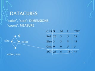DATACUBES
‘color’, ‘size’: DIMENSIONS
‘count’: MEASURE
53
C / S S M L TOT
Red 20 3 5 28
Blue 3 3 8 14
Gray 0 0 5 5
TOT 23 6 18 47
f
colorsize
color; size
 