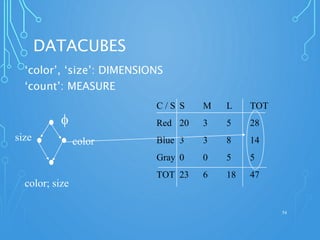 DATACUBES
‘color’, ‘size’: DIMENSIONS
‘count’: MEASURE
54
C / S S M L TOT
Red 20 3 5 28
Blue 3 3 8 14
Gray 0 0 5 5
TOT 23 6 18 47
f
colorsize
color; size
 