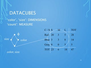 DATACUBES
‘color’, ‘size’: DIMENSIONS
‘count’: MEASURE
55
C / S S M L TOT
Red 20 3 5 28
Blue 3 3 8 14
Gray 0 0 5 5
TOT 23 6 18 47
f
colorsize
color; size
 