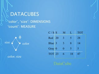 DATACUBES
‘color’, ‘size’: DIMENSIONS
‘count’: MEASURE
56
C / S S M L TOT
Red 20 3 5 28
Blue 3 3 8 14
Gray 0 0 5 5
TOT 23 6 18 47
f
colorsize
color; size
DataCube
 