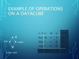 EXAMPLE OF OPERATIONS
ON A DATACUBE
59
C / S S M L TOT
Red 20 3 5 28
Blue 3 3 8 14
Gray 0 0 5 5
TOT 23 6 18 47
f
colorsize
color; size
 