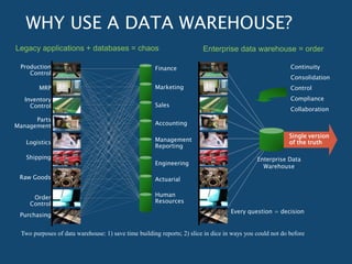 WHY USE A DATA WAREHOUSE?
Legacy applications + databases = chaos
Production
Control
MRP
Inventory
Control
Parts
Management
Logistics
Shipping
Raw Goods
Order
Control
Purchasing
Marketing
Finance
Sales
Accounting
Management
Reporting
Engineering
Actuarial
Human
Resources
Continuity
Consolidation
Control
Compliance
Collaboration
Enterprise data warehouse = order
Single version
of the truth
Enterprise Data
Warehouse
Every question = decision
Two purposes of data warehouse: 1) save time building reports; 2) slice in dice in ways you could not do before
 