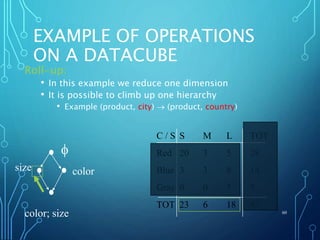 EXAMPLE OF OPERATIONS
ON A DATACUBE
Roll-up:
• In this example we reduce one dimension
• It is possible to climb up one hierarchy
• Example (product, city)  (product, country)
60
C / S S M L TOT
Red 20 3 5 28
Blue 3 3 8 14
Gray 0 0 5 5
TOT 23 6 18 47
f
colorsize
color; size
 