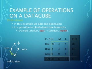 EXAMPLE OF OPERATIONS
ON A DATACUBE
Drill-down
• In this example we add one dimension
• It is possible to climb down one hierarchy
• Example (product, year)  (product, month)
61
C / S S M L TOT
Red 20 3 5 28
Blue 3 3 8 14
Gray 0 0 5 5
TOT 23 6 18 47
f
colorsize
color; size
 