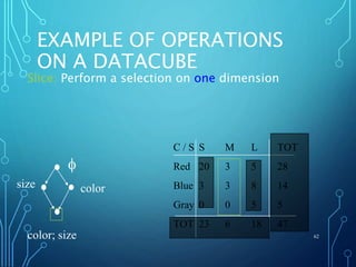 EXAMPLE OF OPERATIONS
ON A DATACUBE
Slice: Perform a selection on one dimension
62
C / S S M L TOT
Red 20 3 5 28
Blue 3 3 8 14
Gray 0 0 5 5
TOT 23 6 18 47
f
colorsize
color; size
 