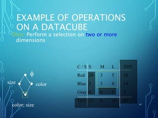 EXAMPLE OF OPERATIONS
ON A DATACUBE
Dice: Perform a selection on two or more
dimensions
63
C / S S M L TOT
Red 20 3 5 28
Blue 3 3 8 14
Gray 0 0 5 5
TOT 23 6 18 47
f
colorsize
color; size
 