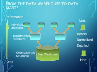 FROM THE DATA WAREHOUSE TO DATA
MARTS
71
Departmentally
Structured
Individually
Structured
Data Warehouse
Organizationally
Structured
Less
More
History
Normalized
Detailed
Data
Information
 