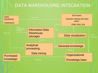 DATA WAREHOUSING INTEGRATION
DATA
SOURCES
(databases)
End Users:
Decision making and other
tasks:
CRM, DSS, EIS
Information Data
Warehouse
(storage)
Analytical
processing,
Data mining
Data visualization
Generate knowledge
Organizational
Knowledge base
Purchased
knowledge
Direct use
Direct use
Use
Use
STORAGE
storage
Use of
knowledge
Data
organization ;
storage
use
 