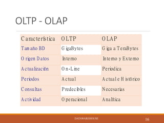 OLTP - OLAP
C aracterística O LTP O LA P
Tam año BD G igaBytes G iga a TeraBytes
O rigen D atos Interno Interno y Externo
A ctualización O n-Line Periodica
Periodos A ctual A ctuale H istórico
C onsultas Predecibles N ecesarias
A ctividad O peracional A nalítica
DATAWAREHOUSE
16DATAWAREHOUSE
 