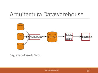 Arquitectura Datawarehouse
Diagrama de Flujo de Datos
DATAWAREHOUSE
20
OLAPConsolidación
Middle-
Ware
Aplicación
DATAWAREHOUSE
 