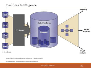 Extract, Transform and Load (Extraer, transformar y cargar en inglés)
Ad-Hog Reporting. Personalizar una consulta en tiempo real
DATAWAREHOUSE
25DATAWAREHOUSE
 