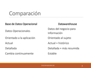 Comparación
Base de Datos Operacional Datawarehouse
Datos Operacionales
Datos del negocio para
Información
Orientado a la aplicación Orientado al sujeto
Actual Actual + histórico
Detallada Detallada + más resumida
Cambia continuamente Estable
DATAWAREHOUSE
5DATAWAREHOUSE
 
