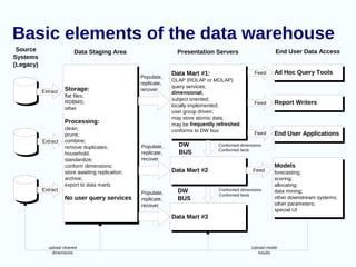 Basic elements of the data warehouse
Storage:
flat files;
RDBMS;
other
Processing:
clean;
prune;
combine;
remove duplicates;
household;
standardize;
conform dimensions;
store awaiting replication;
archive;
export to data marts
No user query services
Data Mart #1:
OLAP (ROLAP or MOLAP)
query services;
dimensional;
subject oriented;
locally implemented;
user group driven;
may store atomic data;
may be frequently refreshed;
conforms to DW bus
Data Mart #2
Data Mart #3
Ad Hoc Query Tools
Report Writers
End User Applications
Models
forecasting;
scoring;
allocating;
data mining;
other downstream systems;
other parameters;
special UI
Source
Systems
(Legacy)
Data Staging Area Presentation Servers End User Data Access
Extract
Extract
Extract
Populate,
replicate,
recover
Populate,
replicate,
recover
Populate,
replicate,
recover
DW
BUS
DW
BUS
Conformed dimensions
Conformed facts
Conformed dimensions
Conformed facts
Feed
Feed
Feed
Feed
upload cleaned
dimensions
Upload model
results
 