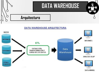 Arquitectura
DATA WAREHOUSE
 