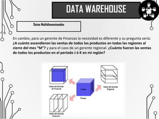 Datos Multidimensionales
En cambio, para un gerente de Finanzas la necesidad es diferente y su pregunta sería:
¿A cuánto ascendieron las ventas de todos los productos en todas las regiones al
cierre del mes “M”? y para el caso de un gerente regional: ¿Cuánto fueron las ventas
de todos los productos en el período J ó K en mi región?
DATA WAREHOUSE
 