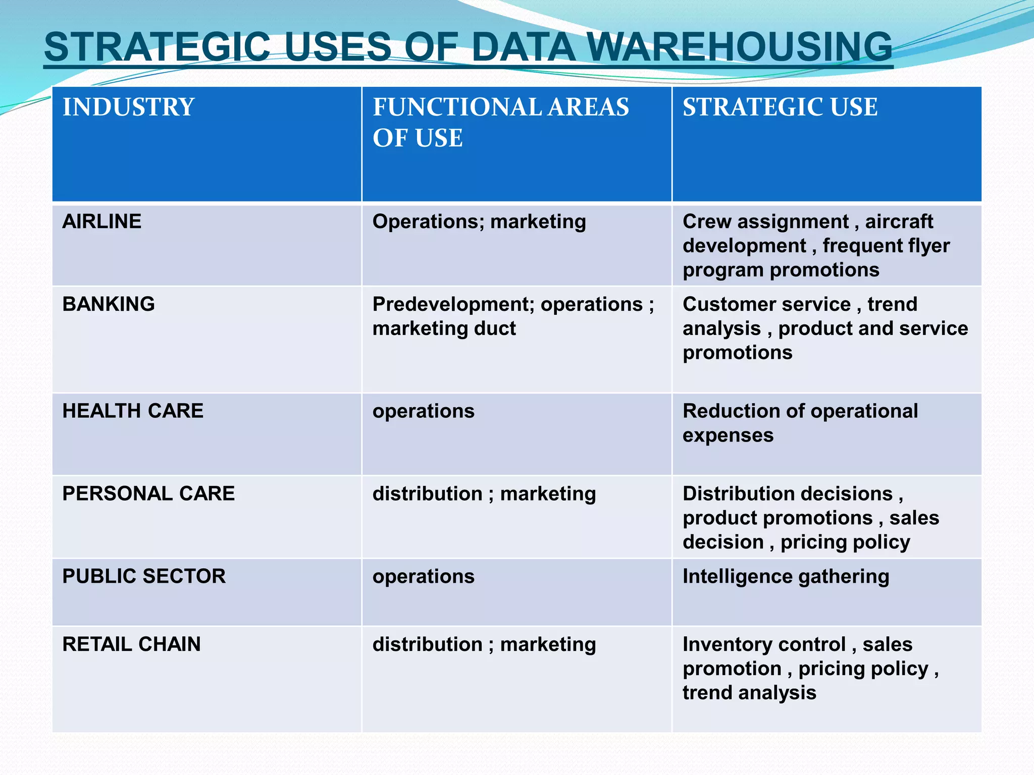 STRATEGIC USES OF DATA WAREHOUSING
INDUSTRY FUNCTIONAL AREAS
OF USE
STRATEGIC USE
AIRLINE Operations; marketing Crew assignment , aircraft
development , frequent flyer
program promotions
BANKING Predevelopment; operations ;
marketing duct
Customer service , trend
analysis , product and service
promotions
HEALTH CARE operations Reduction of operational
expenses
PERSONAL CARE distribution ; marketing Distribution decisions ,
product promotions , sales
decision , pricing policy
PUBLIC SECTOR operations Intelligence gathering
RETAIL CHAIN distribution ; marketing Inventory control , sales
promotion , pricing policy ,
trend analysis
 