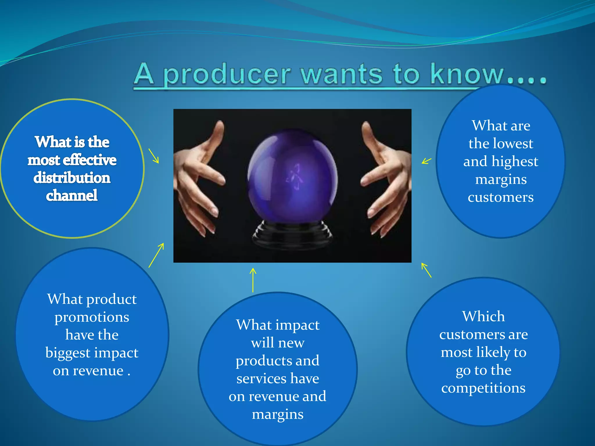 What product
promotions
have the
biggest impact
on revenue .
What impact
will new
products and
services have
on revenue and
margins
What are
the lowest
and highest
margins
customers
Which
customers are
most likely to
go to the
competitions
 