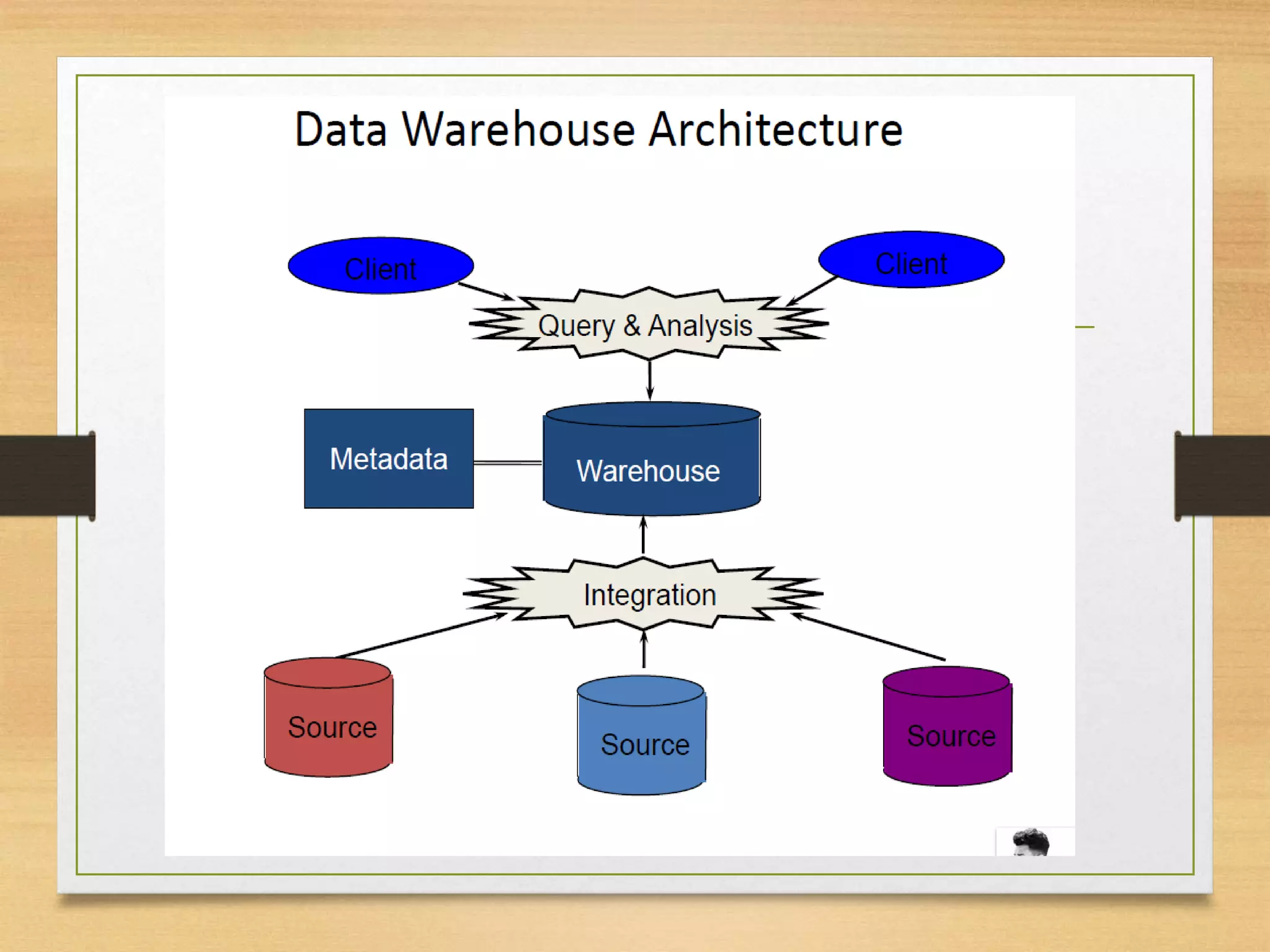 Data warehouse | PPT