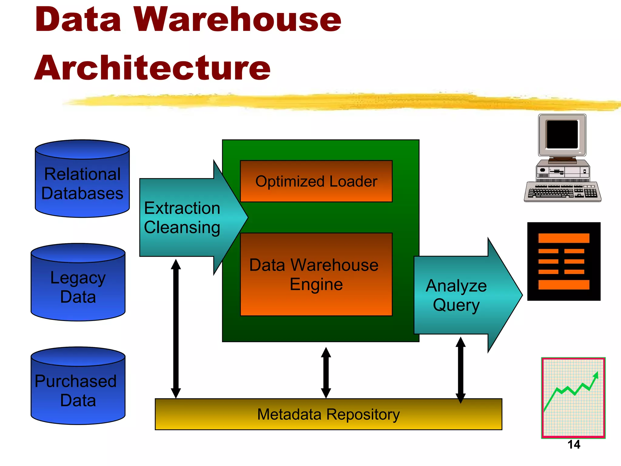 Data Warehouse Architecture Relational Databases Legacy Data Purchased  Data Data Warehouse  Engine Optimized Loader Extraction Cleansing Analyze Query Metadata Repository 