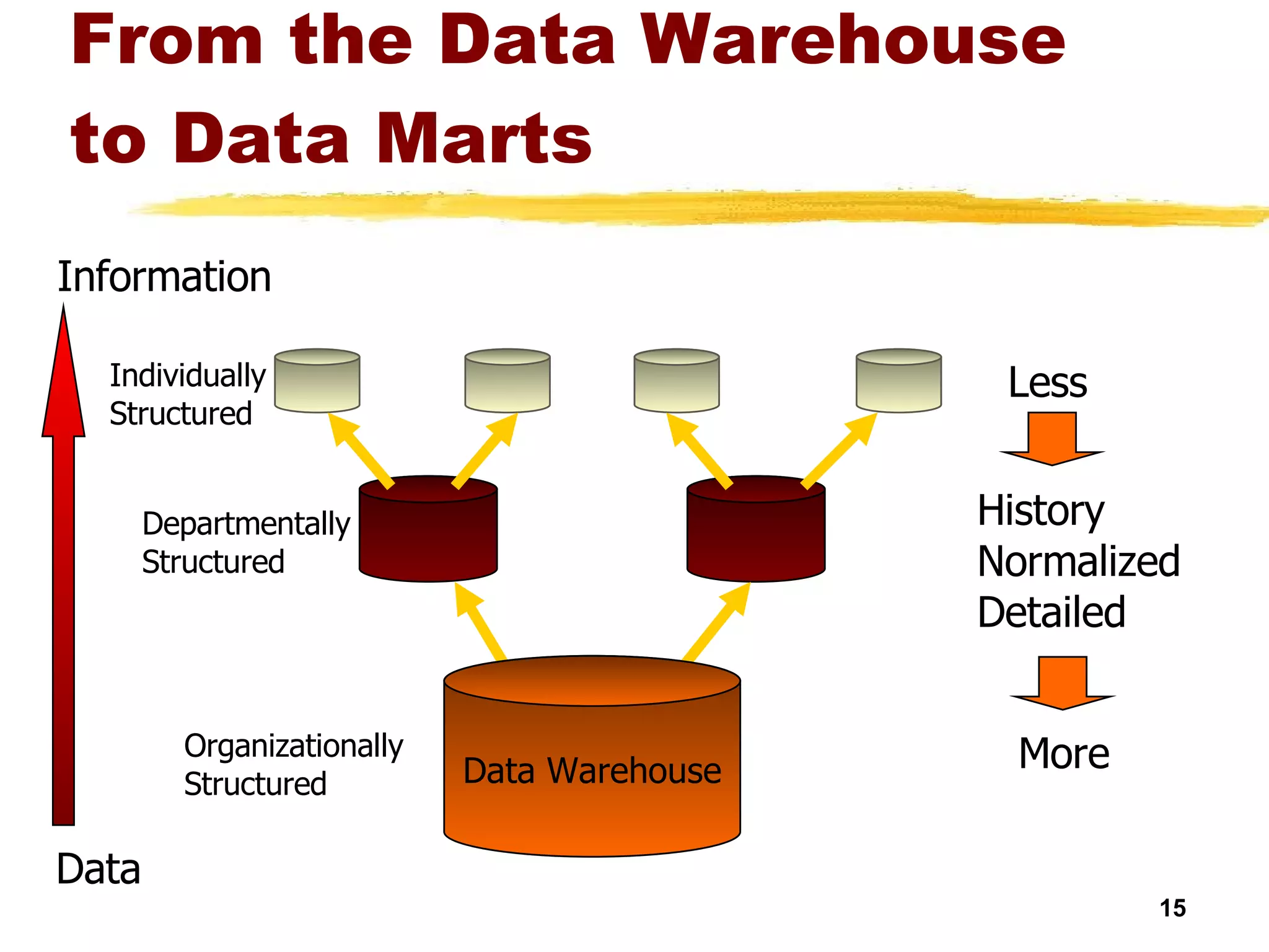 From the Data Warehouse to Data Marts Departmentally Structured Individually Structured Data Warehouse Organizationally Structured Less More History Normalized Detailed Data Information 