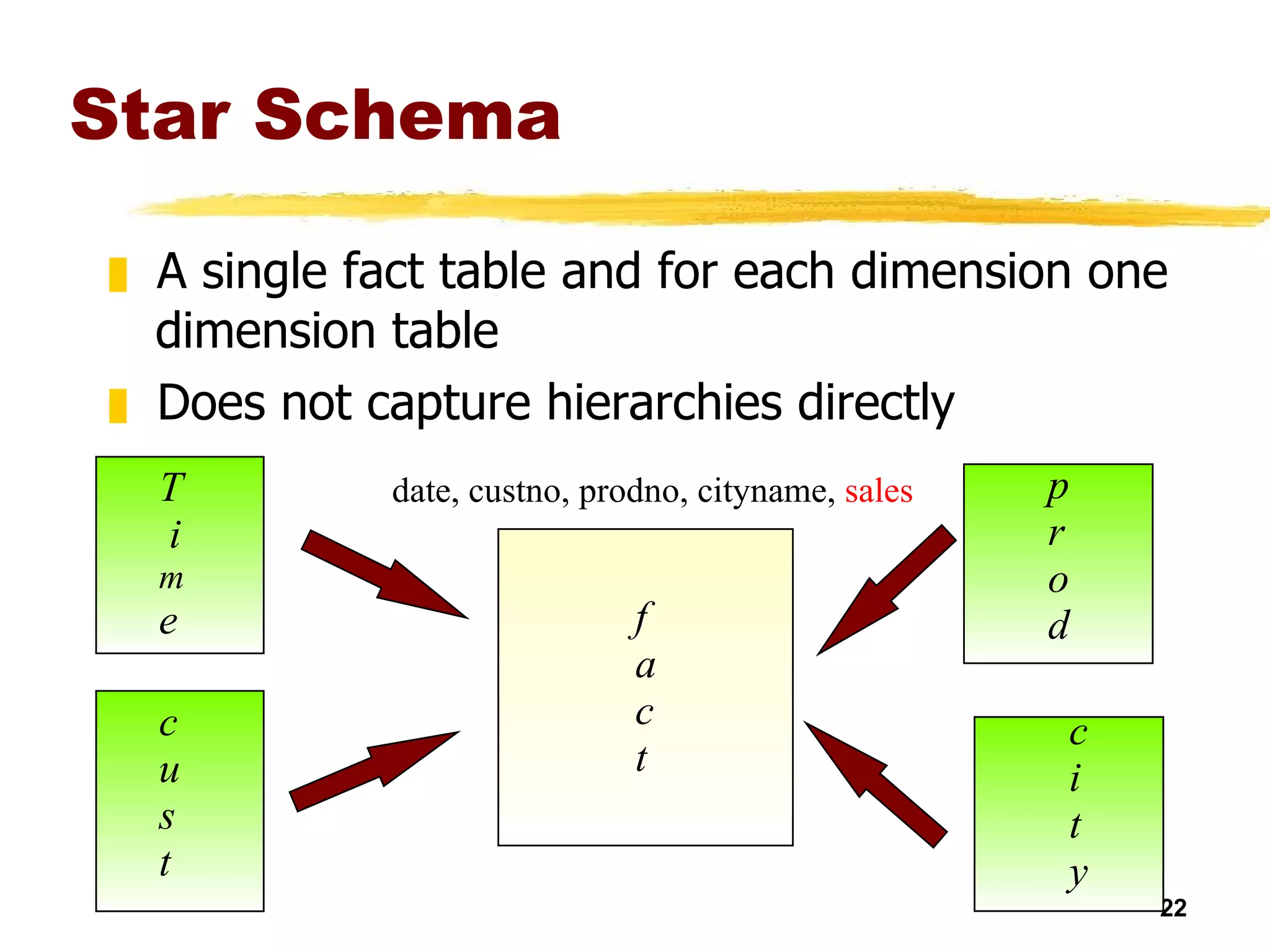 Star Schema A single fact table and for each dimension one dimension table Does not capture hierarchies directly T i m e p r o d c u s t c i t y f a c t date, custno, prodno, cityname,  sales 