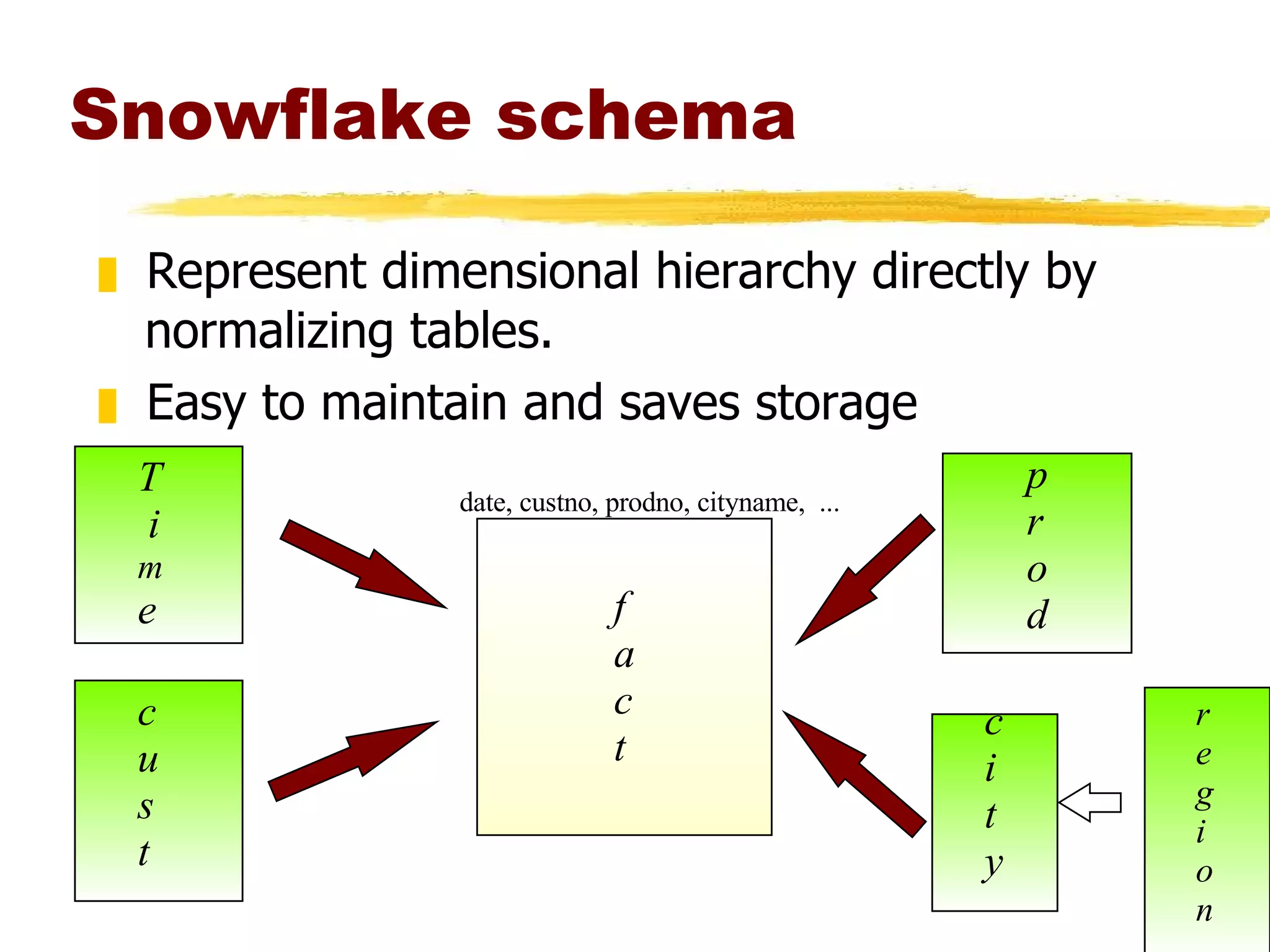 Snowflake schema Represent dimensional hierarchy directly by normalizing tables.  Easy to maintain and saves storage T i m e p r o d c u s t c i t y f a c t date, custno, prodno, cityname,  ... r e g i o n 