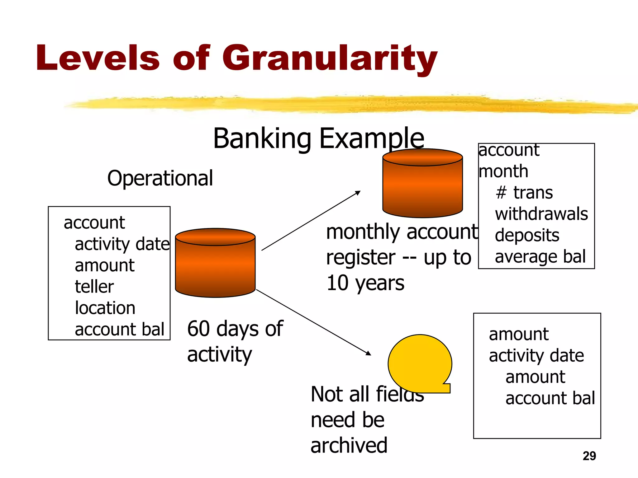 Levels of Granularity Operational 60 days of activity account activity date amount teller location account bal account month # trans withdrawals deposits average bal amount activity date amount account bal monthly account register -- up to  10 years Not all fields need be  archived Banking   Example 