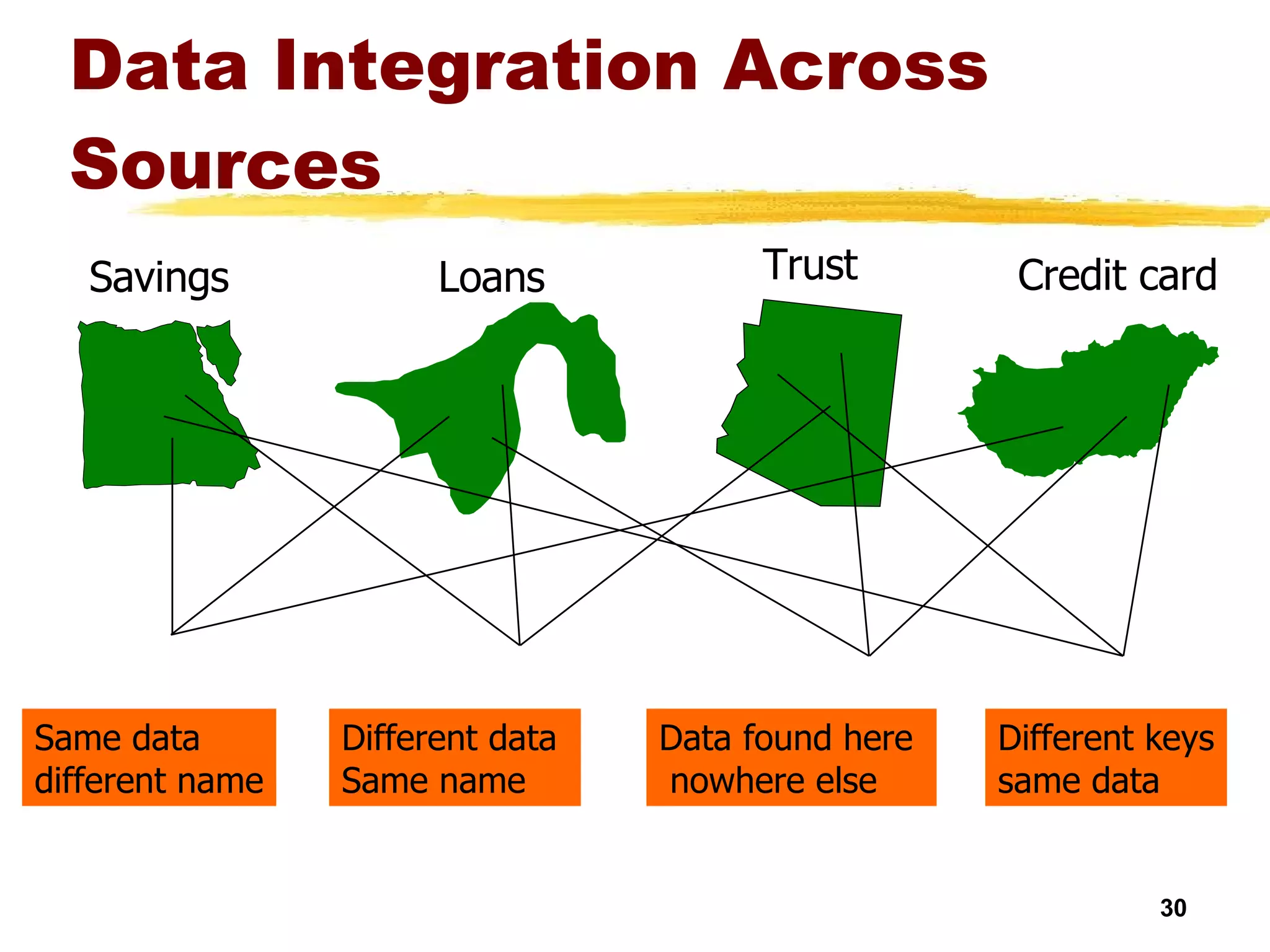 Data Integration Across Sources Trust Credit card Savings Loans Same data  different name Different data  Same name Data found here  nowhere else Different keys same data 