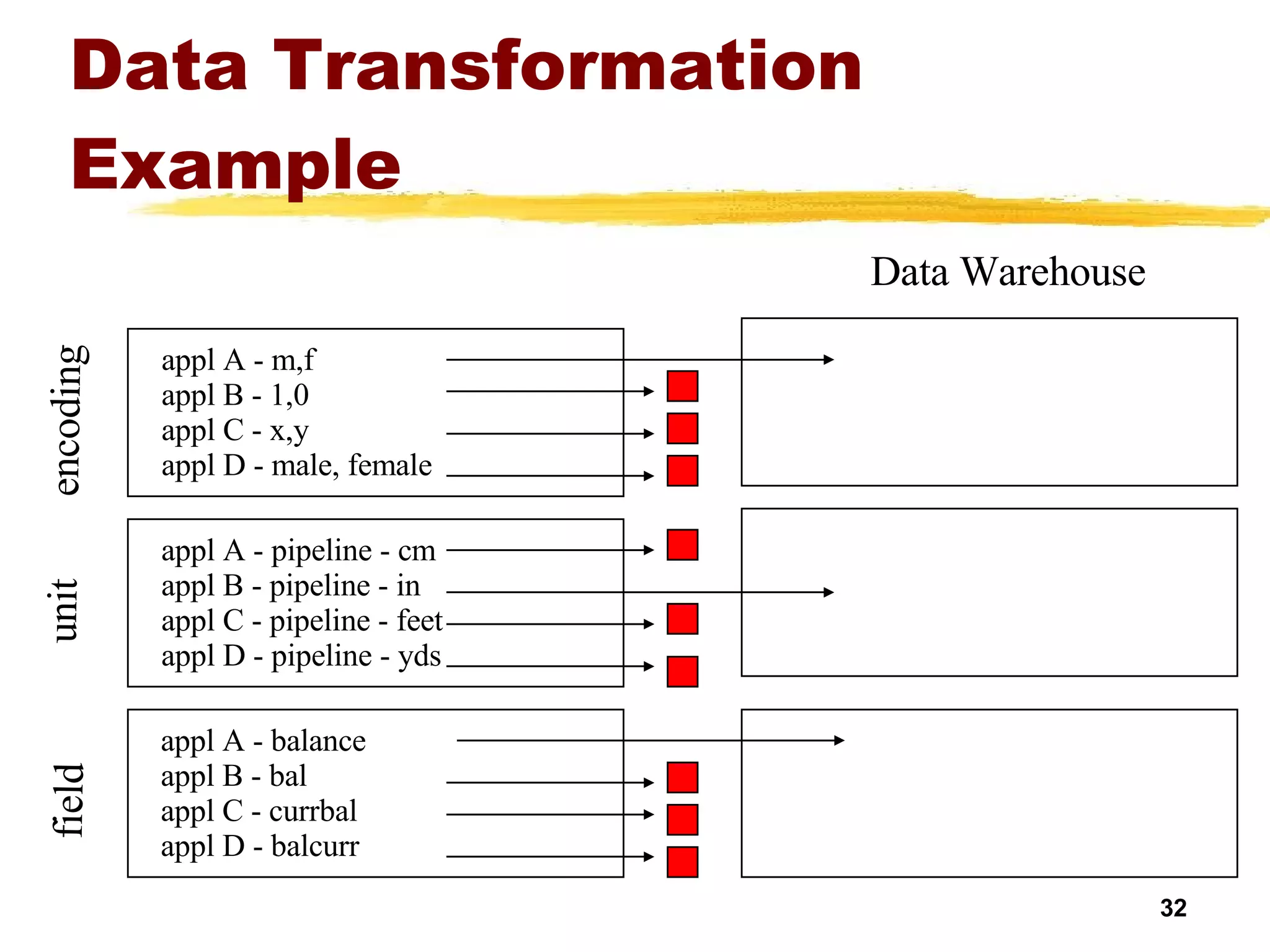 Data Transformation Example encoding unit field appl A - balance appl B - bal appl C - currbal appl D - balcurr appl A - pipeline - cm appl B - pipeline - in appl C - pipeline - feet appl D - pipeline - yds appl A - m,f appl B - 1,0 appl C - x,y appl D - male, female Data Warehouse 