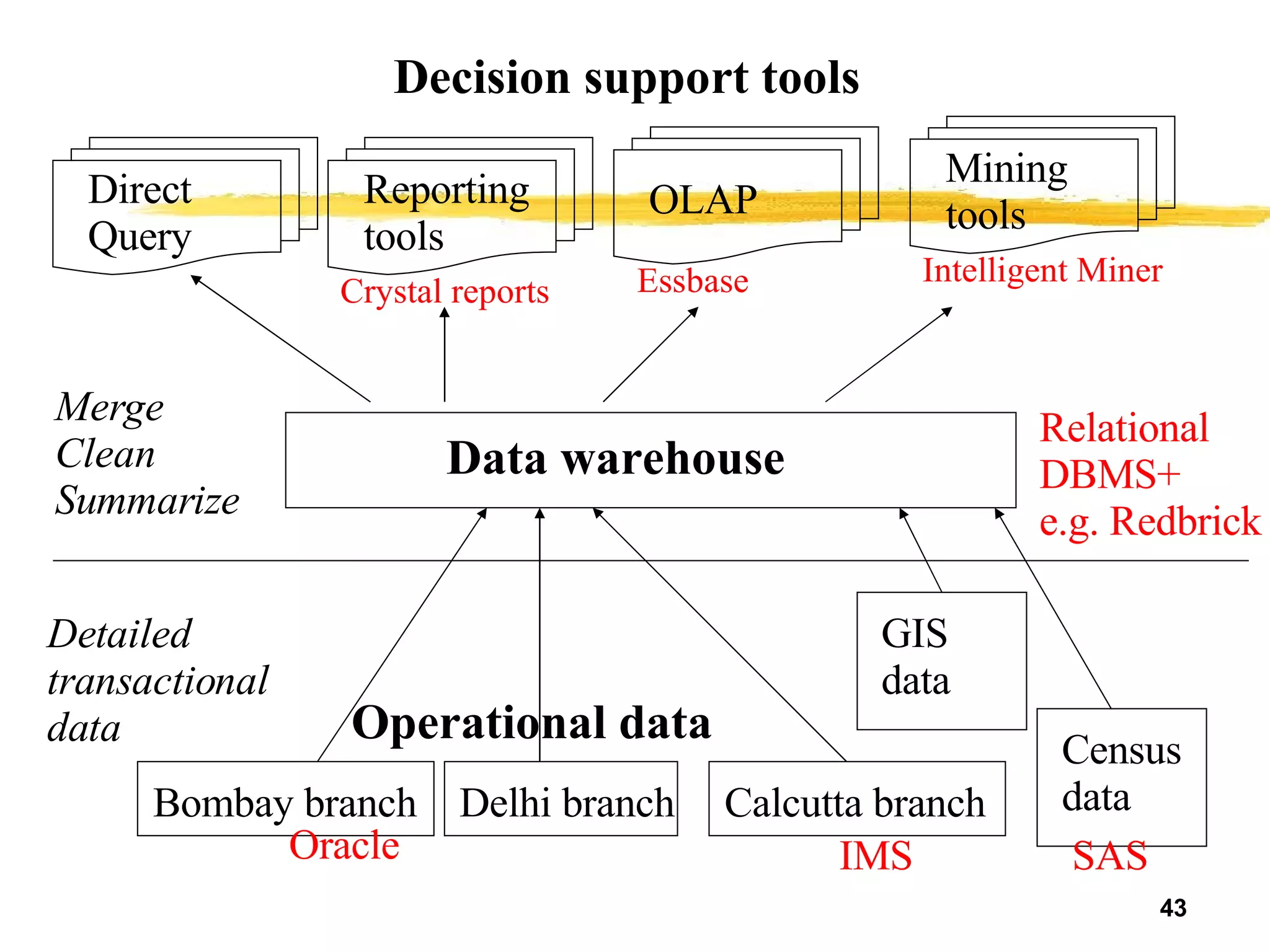 Operational data Detailed  transactional data Data warehouse Merge Clean Summarize Direct Query Reporting tools Mining tools Decision support tools Oracle SAS Relational DBMS+ e.g. Redbrick IMS Crystal reports Essbase Intelligent Miner Bombay branch Delhi branch Calcutta branch Census data OLAP GIS data 