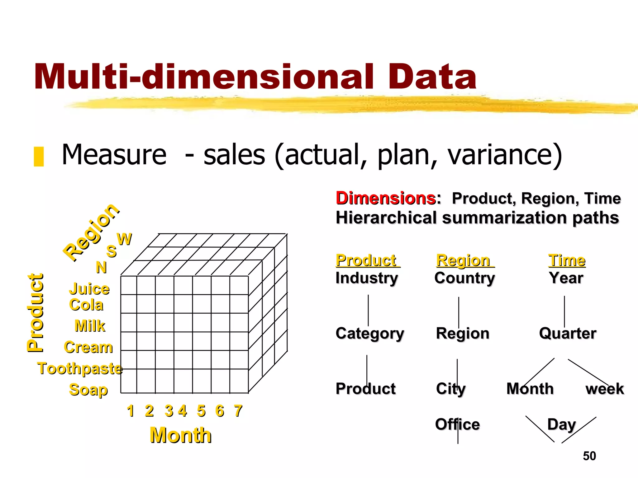 Multi-dimensional Data Measure  - sales (actual, plan, variance) Dimensions :  Product, Region, Time Hierarchical summarization paths Product  Region  Time Industry  Country  Year Category  Region  Quarter  Product  City  Month  week   Office  Day Month 1  2 3  4  7 6  5  Product Toothpaste  Juice Cola Milk  Cream Soap  Region W S  N  