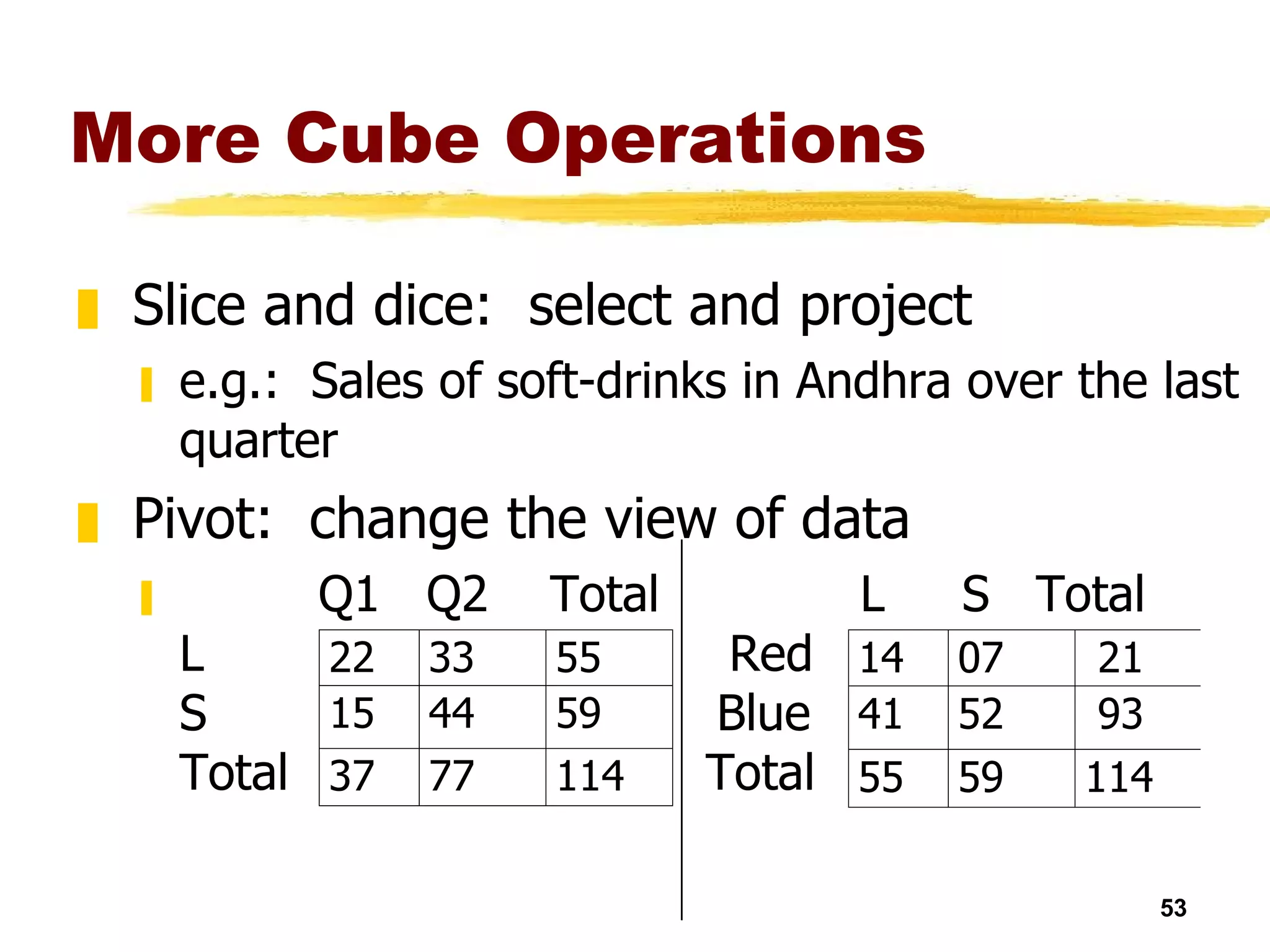 More Cube Operations Slice and dice:  select and project  e.g.:  Sales of soft-drinks in Andhra over the last quarter Pivot:  change the view of data Q1  Q2  Total  L  S  Total L  Red S  Blue Total  Total 