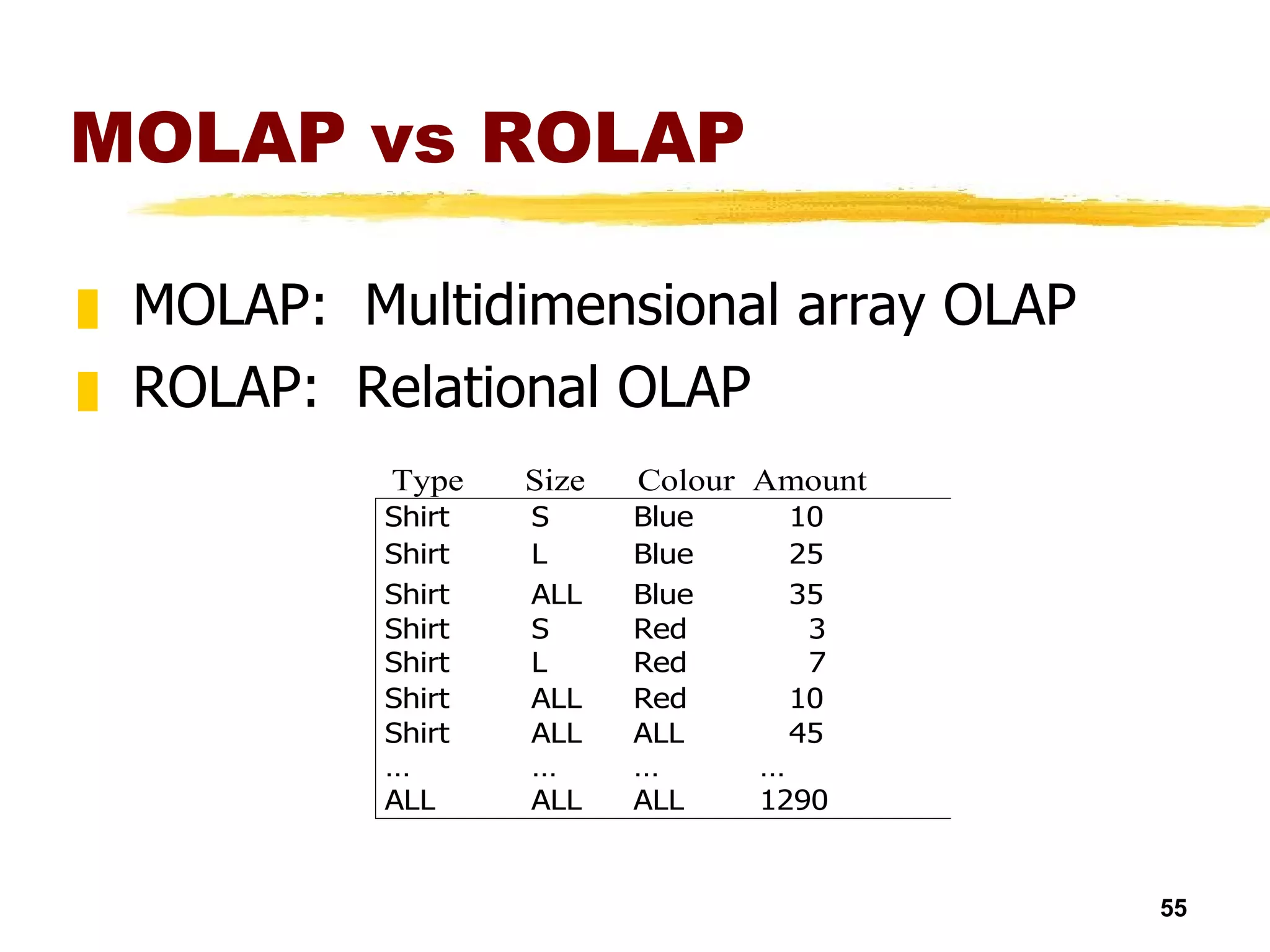 MOLAP vs ROLAP MOLAP:  Multidimensional array OLAP ROLAP:  Relational OLAP 