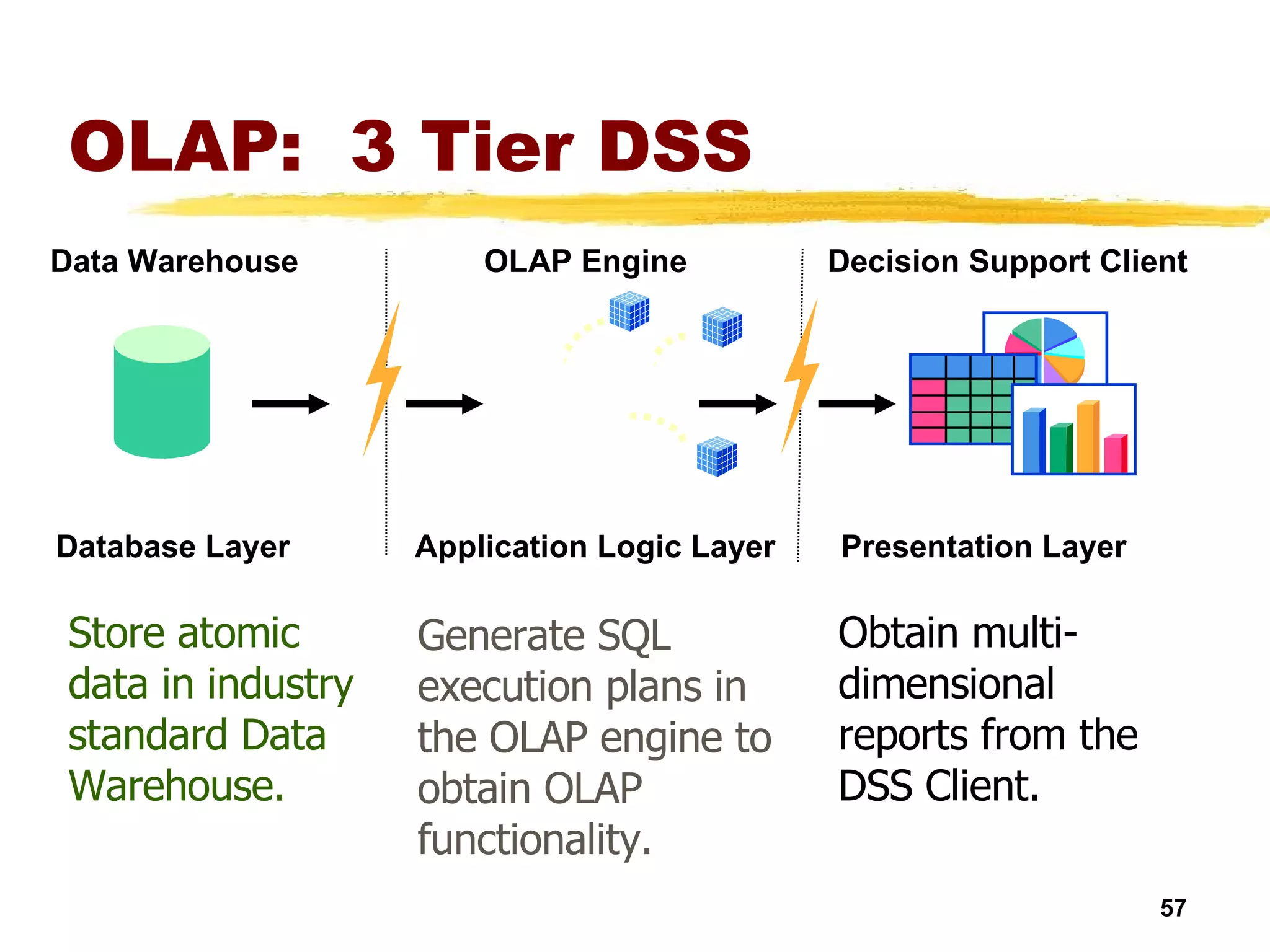 OLAP:  3 Tier DSS Data Warehouse Database Layer Store atomic data in industry standard Data Warehouse. OLAP Engine Application Logic Layer Generate SQL execution plans in the OLAP engine to obtain OLAP functionality. Decision Support Client Presentation Layer Obtain multi-dimensional reports from the DSS Client. 