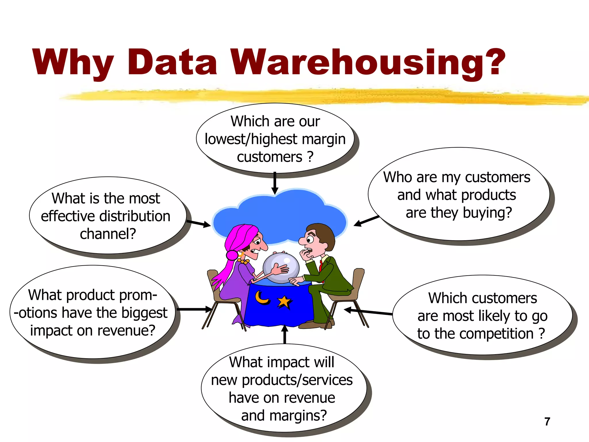 Why Data Warehousing? Which are our  lowest/highest margin  customers ? Who are my customers  and what products  are they buying? Which customers  are most likely to go  to the competition ?   What impact will  new products/services  have on revenue  and margins? What product prom- -otions have the biggest  impact on revenue? What is the most  effective distribution  channel? 